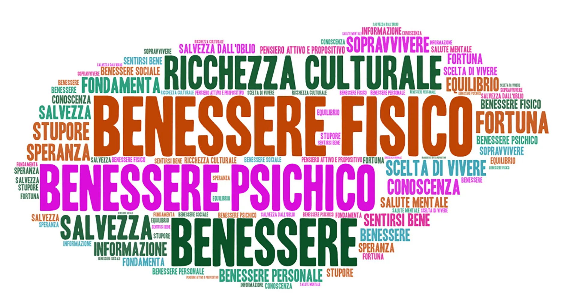 Benessere word cloud Museo Stampatori «da Sabbio»